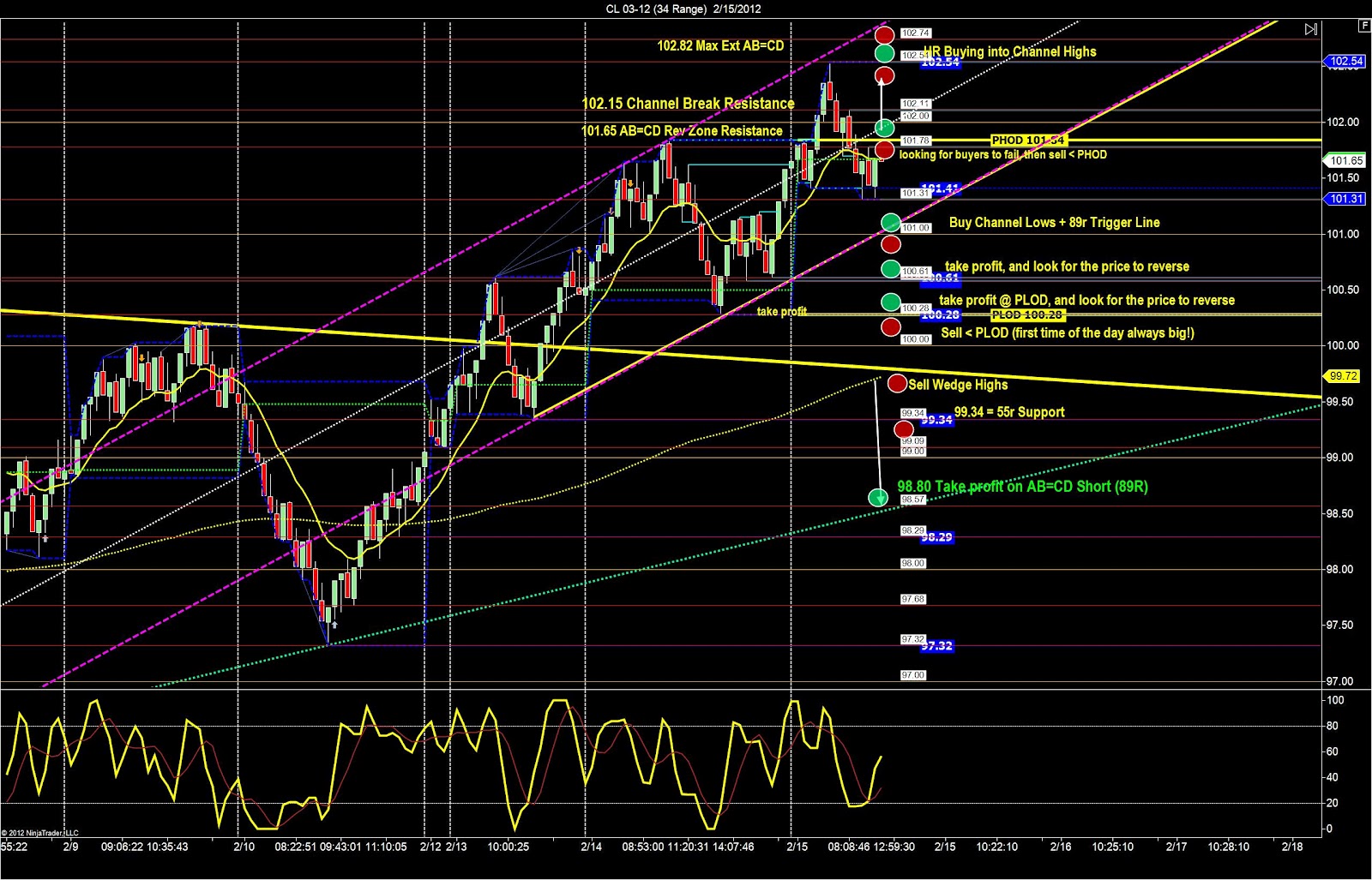 Crude oil day trading strategy SidewaysMarkets Day Trading Strategies
