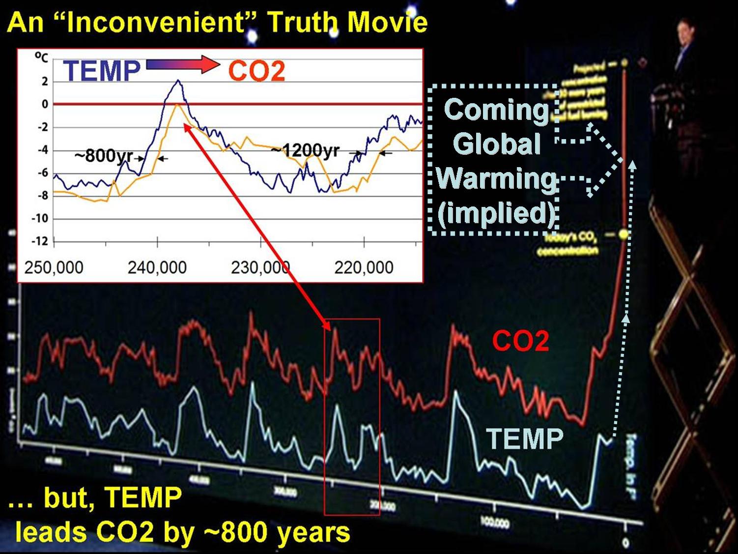 An inconvenient truth essay questions