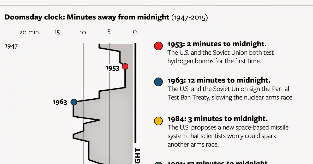 3 minutes to midnight doomsday 3 minutes to midnight doomsday