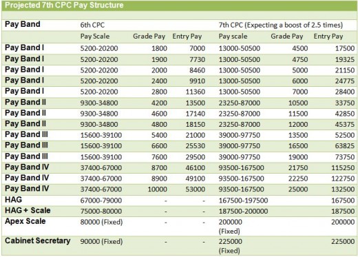 Projected 7th CPC Pay Structure