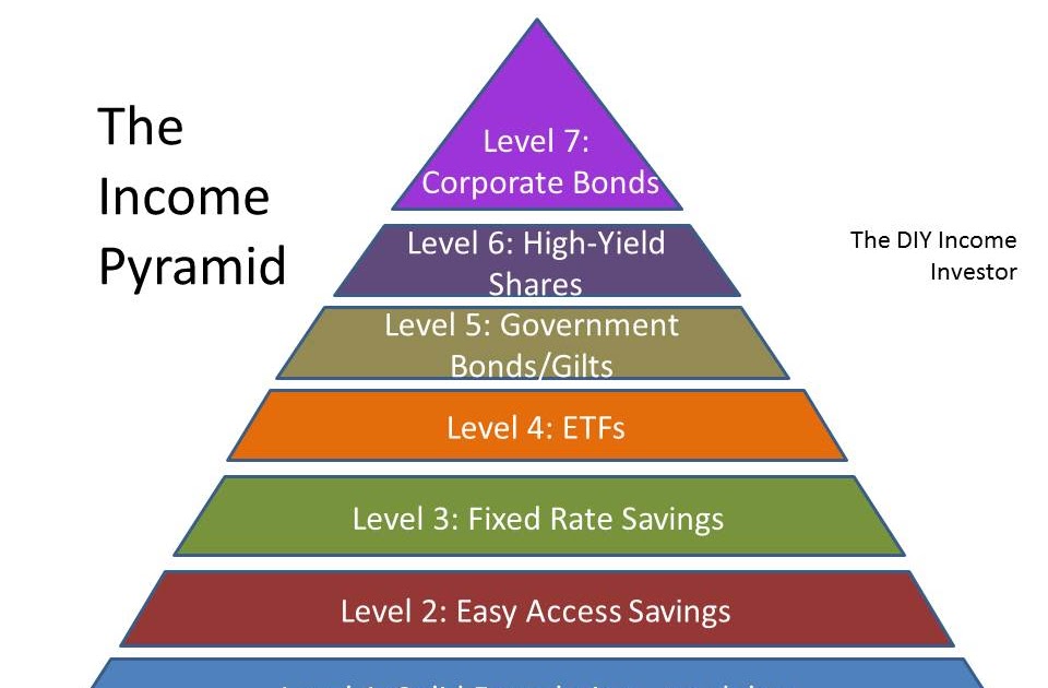 DIY Investor The Pyramid'