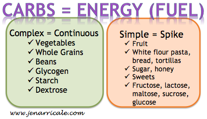 Difference Between Simple And Complex Carbohydrates Chart