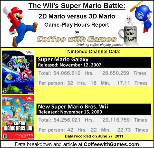 Coffee With Games The Wii S Super Mario Battle 2d Versus 3d