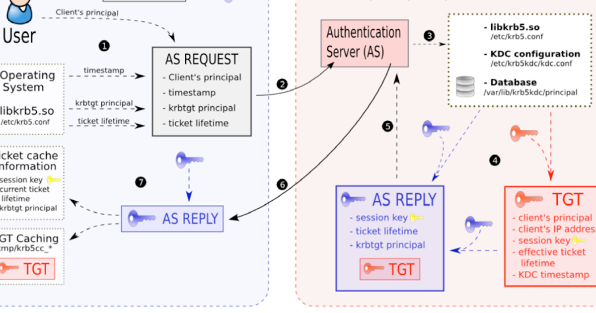 milearning Kerberos mechanism explained
