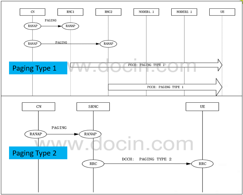 RAN Optimization From Theory to Practice UMTS Paging Success Rate