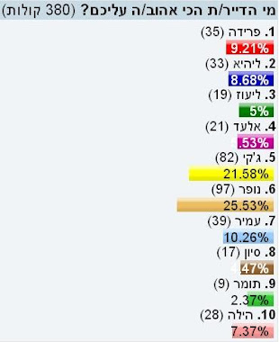 תוצאות הסקר מ-27/2 - 5/3