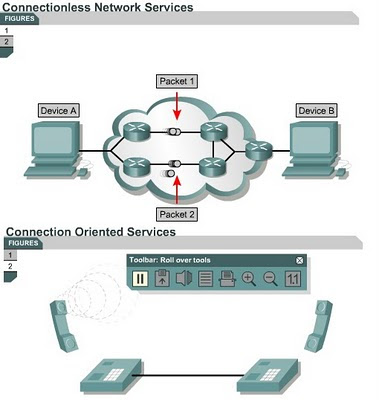 Representation Of Connection Oriented and Connectionless Services