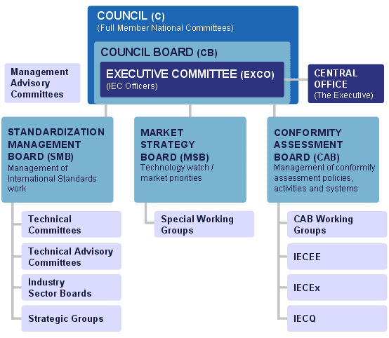 IEC - International Electrotechnical Commission