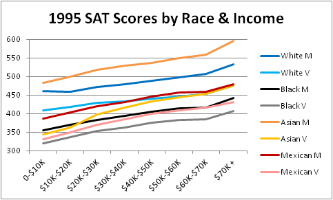 sat+race+income+1995.png