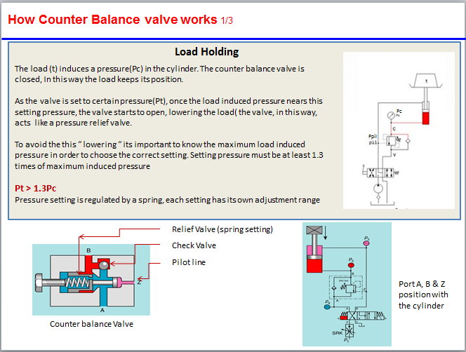 Arif Blog How Counter Balance Valve Works with Various Loading