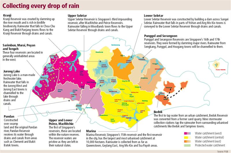 Water supply Local Catchment Areas
