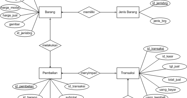 Memahami Entity Relationship Diagram (ERD) untuk Kategori Penjualan Online: Sebuah Panduan Komprehensif