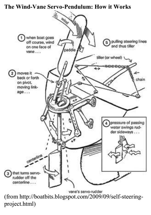 s v momo wind vane self steering on momo balancing the machine how does wind vane works