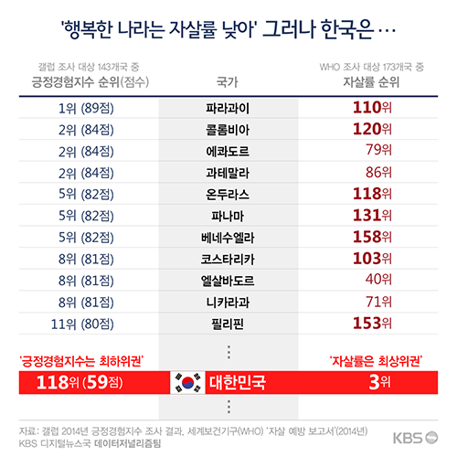 the causes of high suicide rates in south korea Suicide in south korea: derstand the patterns and social causes of suicide in korea is, high rates of suicide are a common, important,. the causes of high suicide rates in south korea Suicide in south korea: derstand the patterns and social causes of suicide in korea is, high rates of suicide are a common, important,.