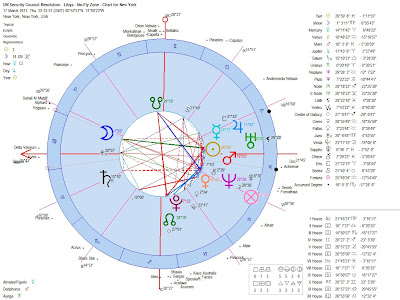 Below are the horoscope charts
