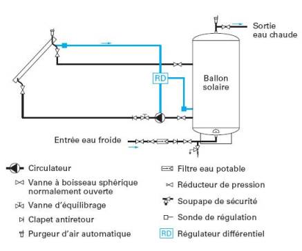 chauffe eau solaire avantages inconvénients