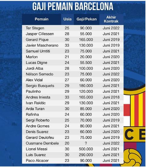 Daftar Gaji Pemain Barcelona Dalam Rupiah
