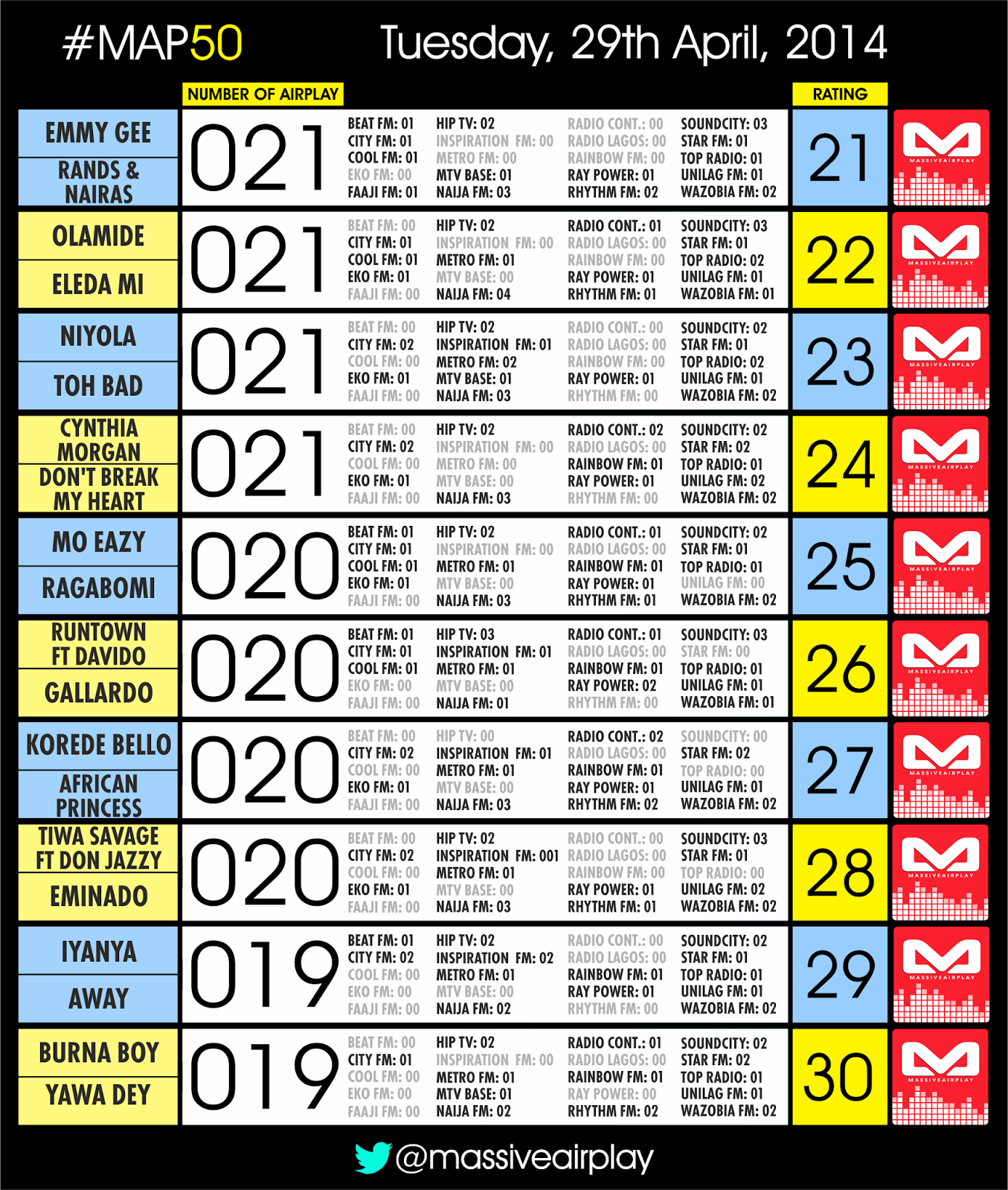 Mtv Top 30 Chart