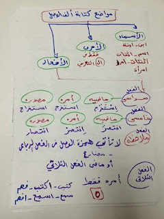 ملفات هامة فى اتقان همزات الكلمات و قواعد وضعها و إغفالها المنهاج المصري