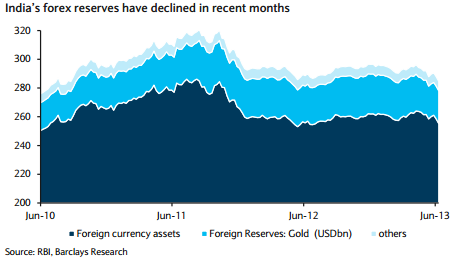 India foreign reserves