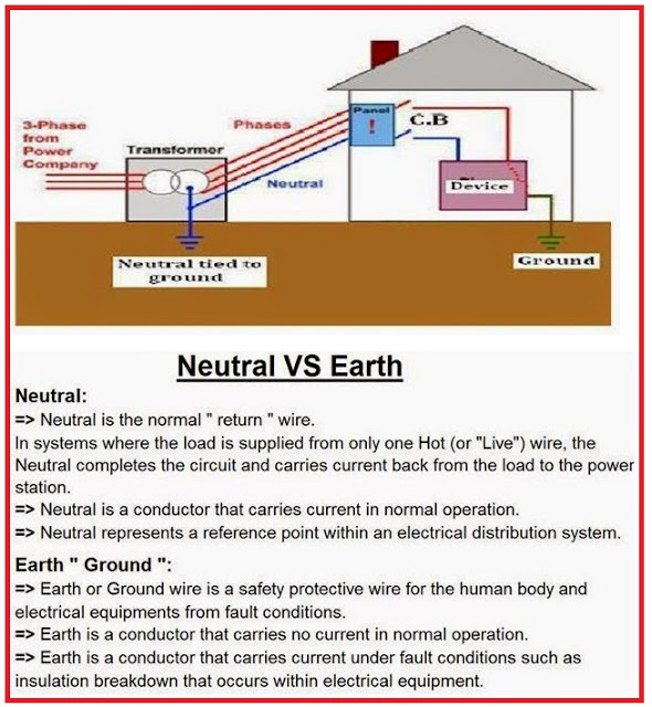 What is Difference between NEUTRAL and EARTH?