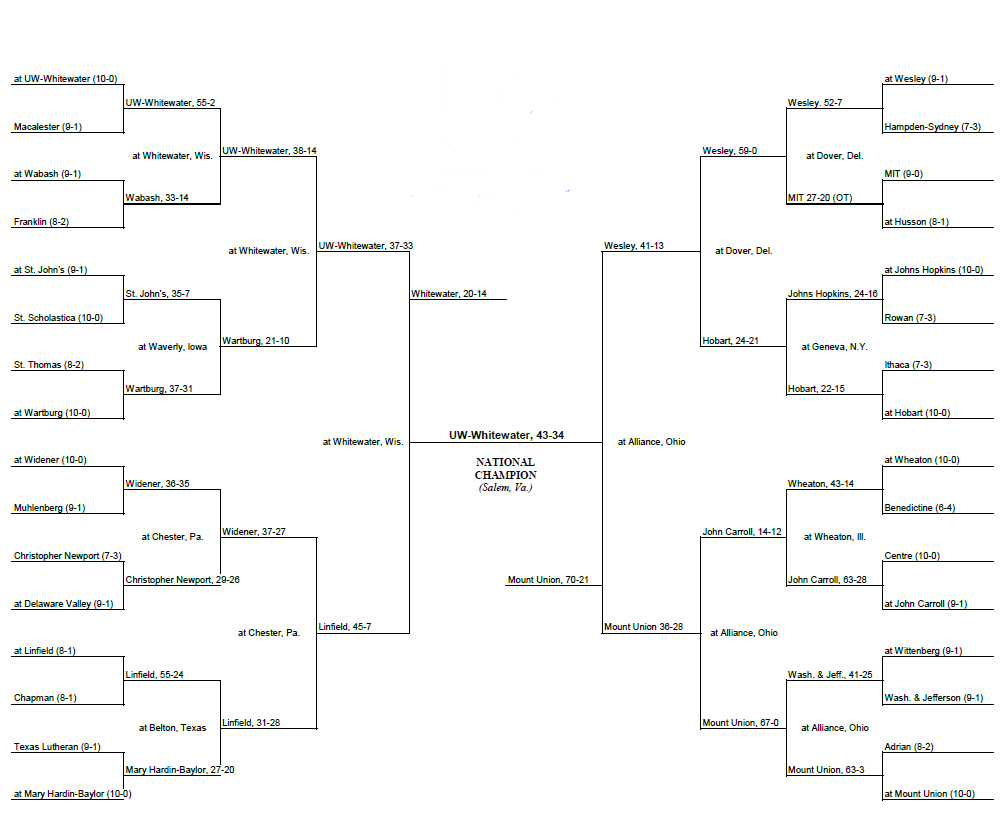 Which Region is the Toughest? D3 Football Power Ratings