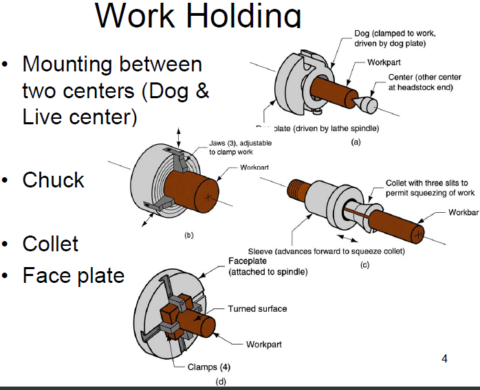 The machining operations generally carried out in centre lathes are