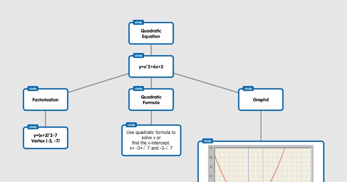 Cindy Math Class: Parabola - Activity One