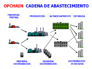 cadena de suministro materia prima logistica ylel cadena de suministro materia prima logistica ylel