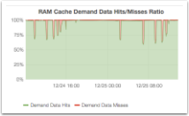 hit miss ratio traditionally represented tracked easily