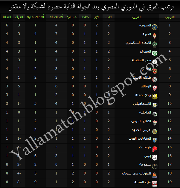 رصد الرياضة اخبار صور فيديوهات بث مباشر مباريات اليوم كورة اهداف 20 10 2011