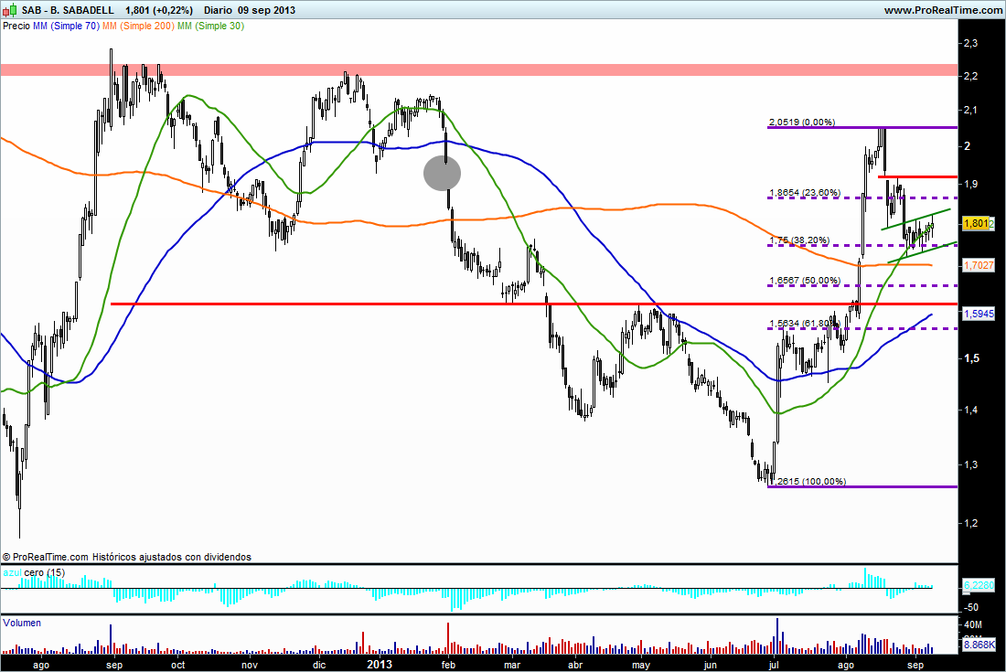 Banco sabadell forex