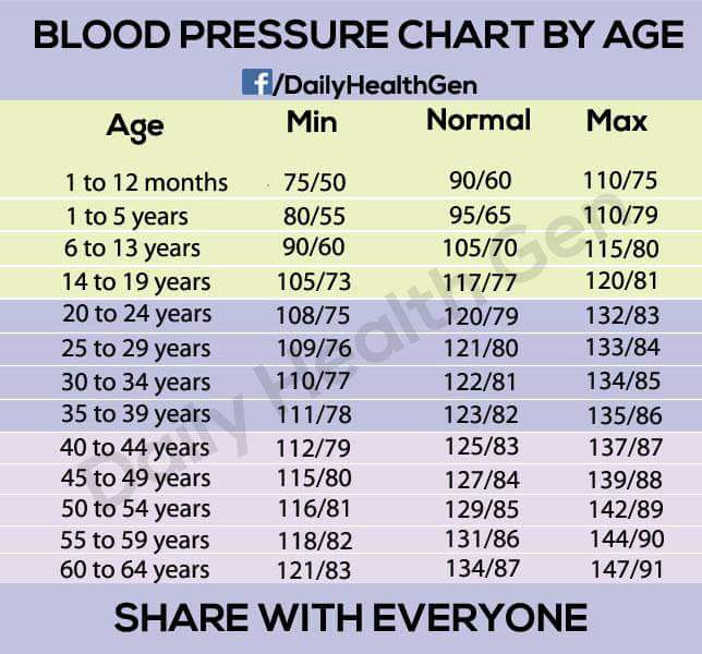 Blood Pressure Chart For 65 Year Old