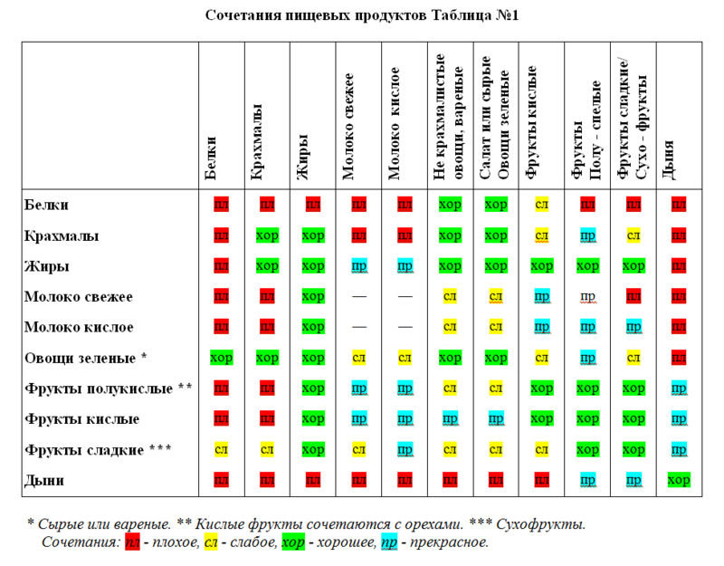 Какие Продукты Можно Совмещать При Правильном Питании