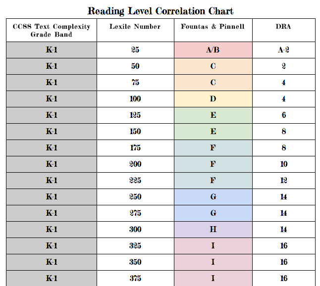 Reading Level Correlation Chart