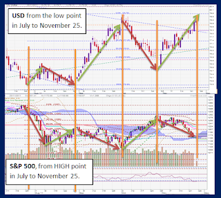 USD-S%2526P500reciprocate2011-11-27_1907