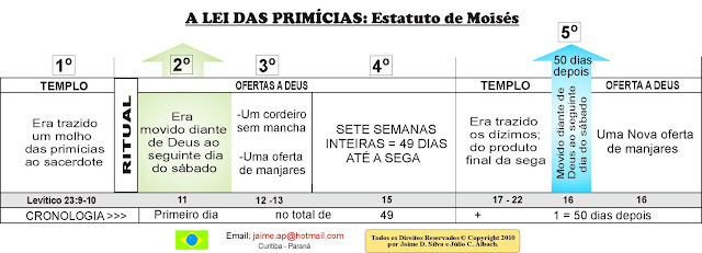 A Lei das Primícias - a Segunda e a terceira Vinda de Jesus GRAF+PRIMICIA+1