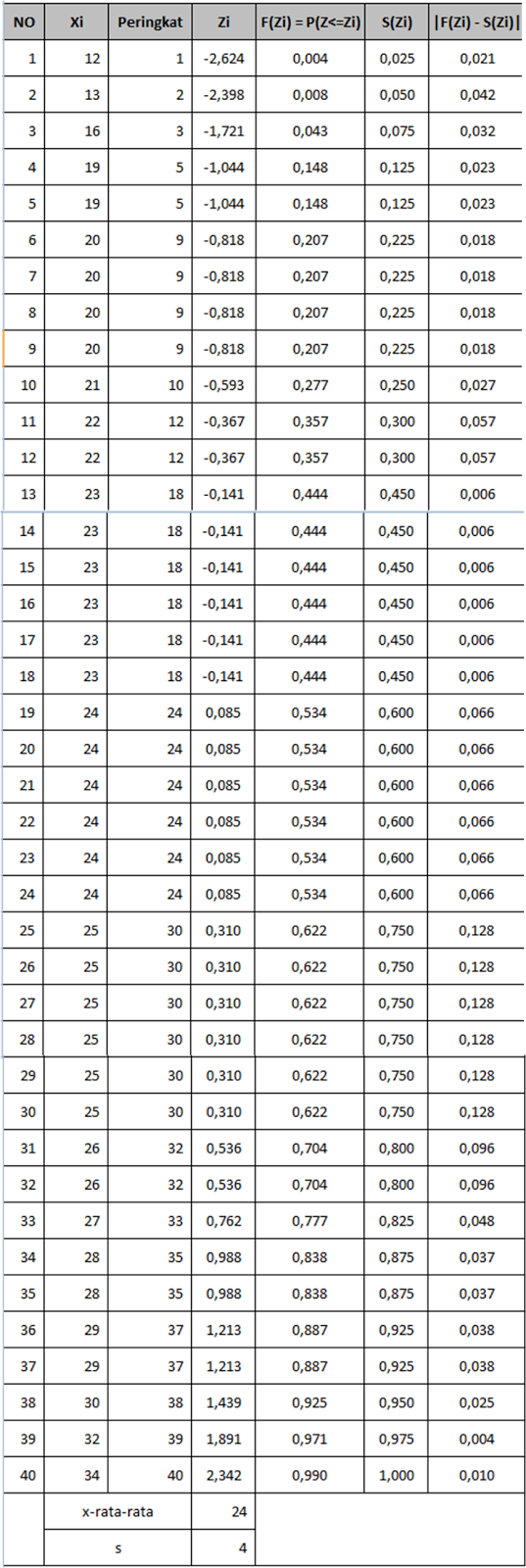 Cara Menghitung Uji Normalitas Liliefors Manual | uji normalitas liliefors test jam statistic Cara Menghitung Uji Normalitas Liliefors Manual | uji normalitas liliefors test jam statistic