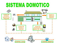 Sistema Domótico