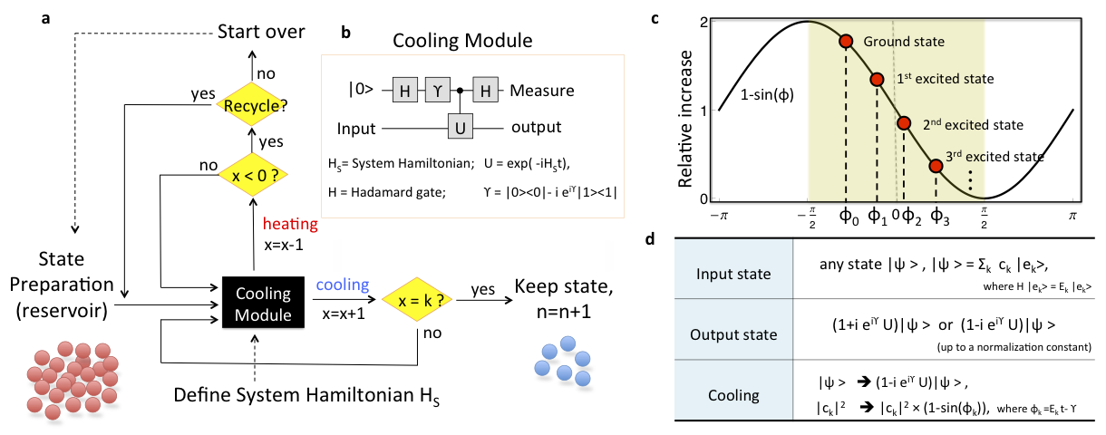2Physics Demonlike Algorithmic Quantum Cooling