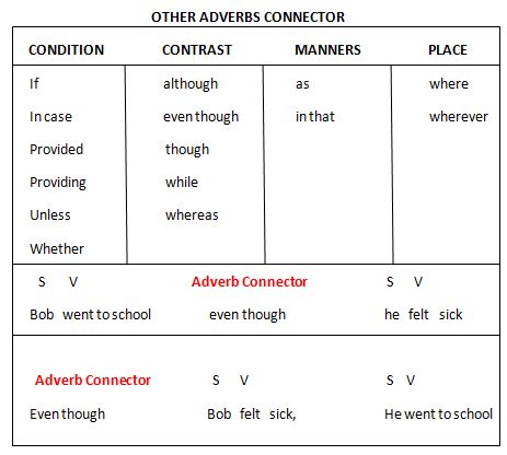 Toefl Preparation Course Use Other Adverb Connector Correctly Skill 8