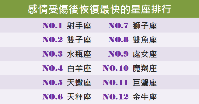 感情受傷後恢復最快的星座排行