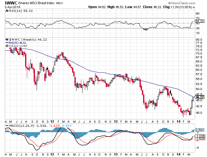 ETF+iShares+MSCI+Brasil+2014-04-06.png