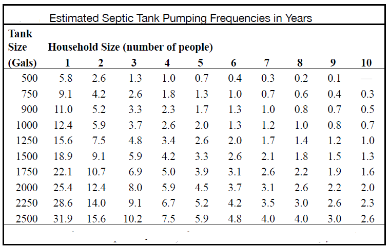 Septic Tank Pumping Frequency Chart