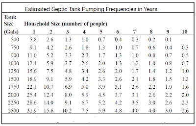 Green Risks The Holiday Septic Backup And When To Pump Out The Septic Tank