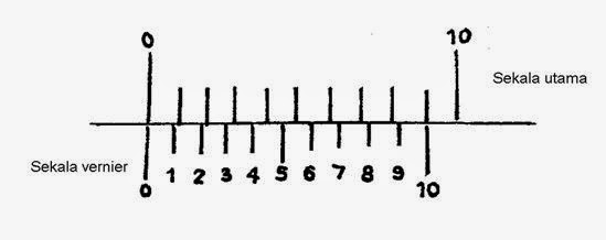 Cara membaca angkup vernier