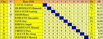 Tabla clasificatoria según puntuación del Torneo Internacional de Ajedrez de Reus 1936