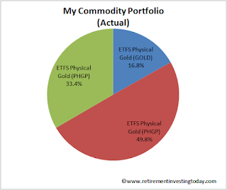 My Actual Commodity Portfolio