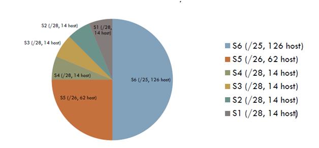 Macan Guling Cisco Fundamental Vlsm Dan Supernet