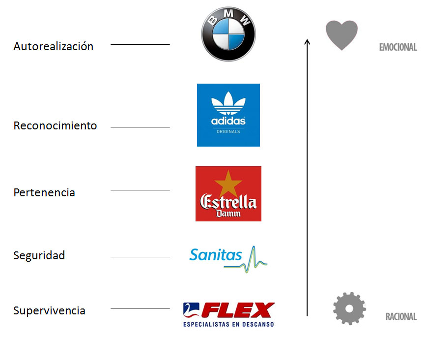Maslow, el Branding y el Valor de los Valores Branzai Branding y Marcas